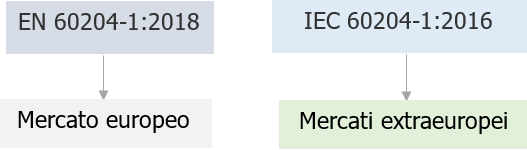 IEC 60204 1 2016   EN 60204 1 2018 Note rilevanti sulle differenze   Fig  4