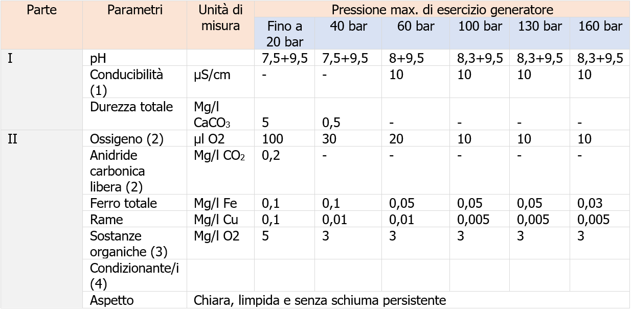 Valore limite delle caratteristiche dell acqua di alimento dei generatori a tubi da fumo e tipo Cornovaglia   Tabella