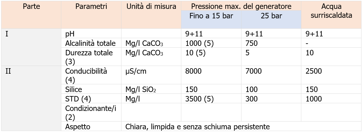 Valore limite delle caratteristiche dell acqua di esercizio dei generatori a tubi da fumo e tipo Cornovaglia   Tabella