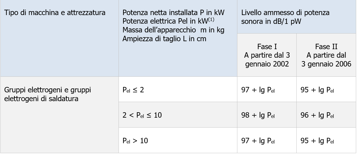 Vademecum gruppi elettrogeni Tabella Allegato I punto45