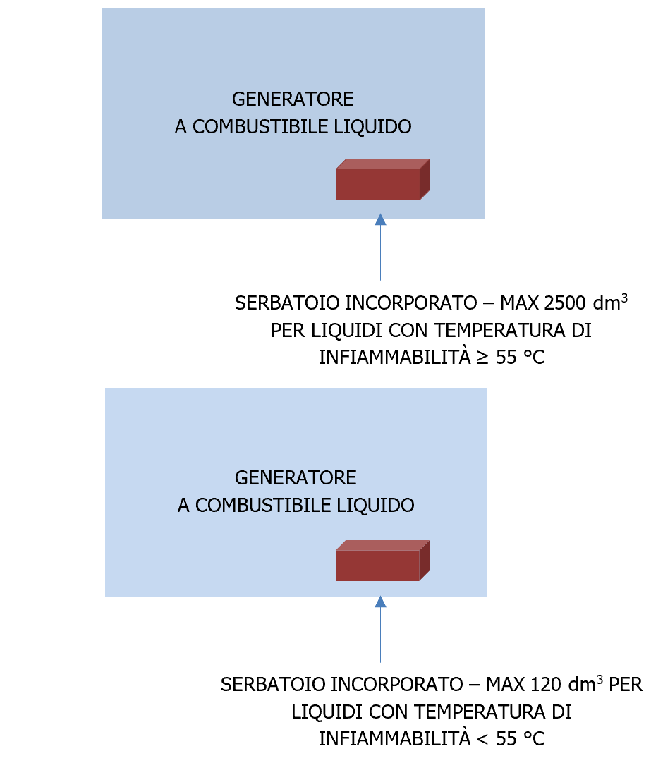 Vademecum gruppi elettrogeni Tabella Generatore a combustibile liquido