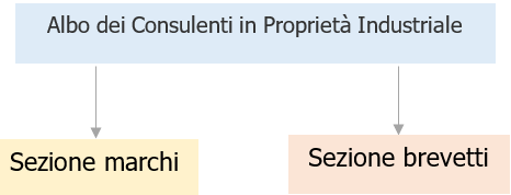 Albo dei Consulenti in Propriet  Industriale   Sezioni