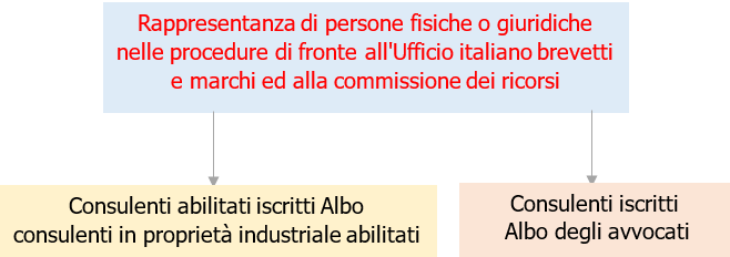 Albo dei Consulenti in Propriet  Industriale abilitati   Rappresentanza