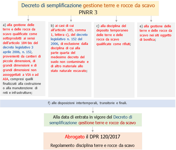 Disciplina semplificata gestione terre e rocce da scavo   Schema 1