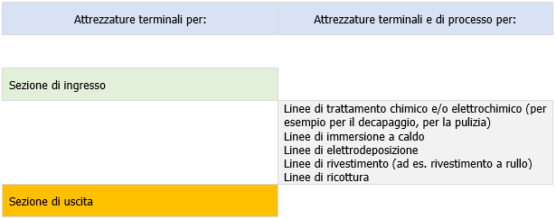 Figura 1   Attrezzature terminali e di processo