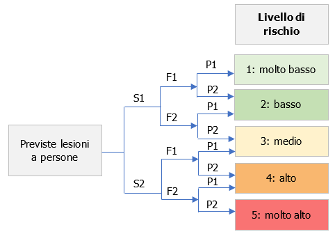 Figura 5 Stima del livello di rischio