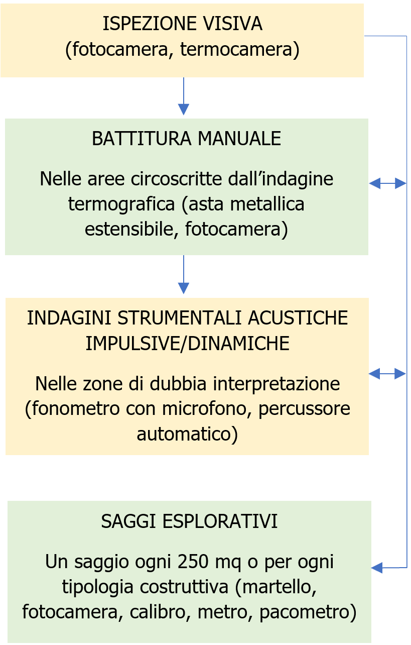 Lo sfondellamento dei solai e le metodologie di analisi   Schema