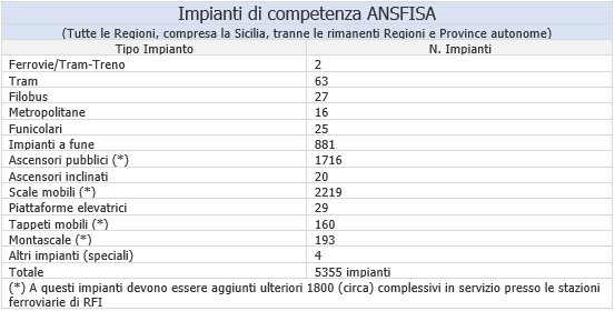 Tabella impianti ANSFISA