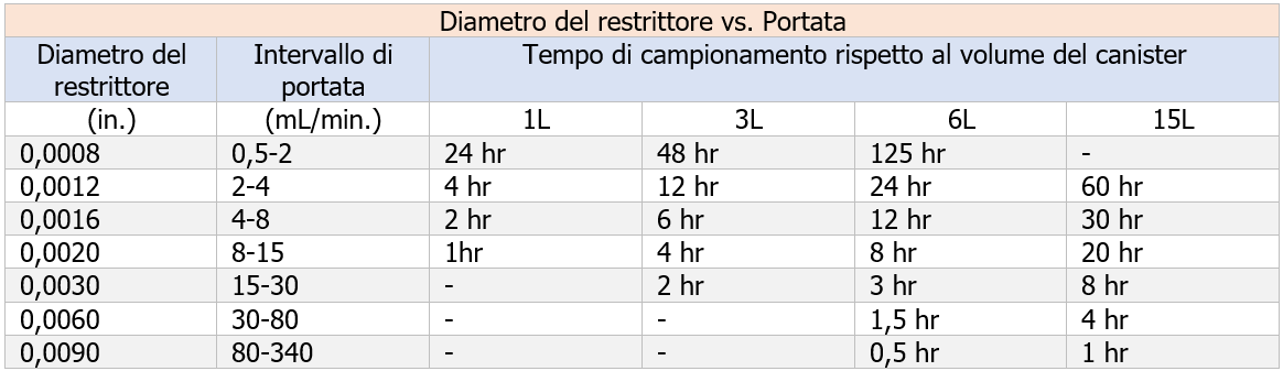 Tabella n  1   Metodologie e tecniche di campionamento sostanze odorigene