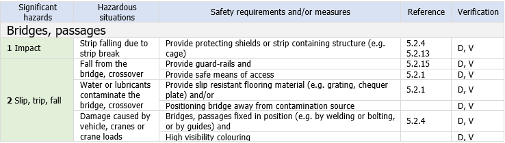 Table Bridges  passages