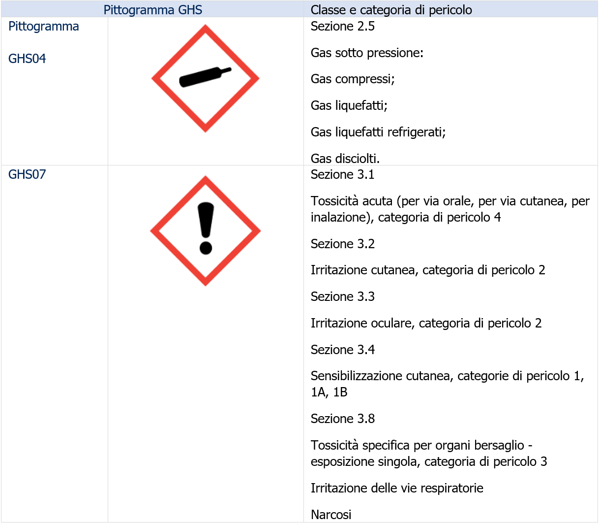 Esafluoruo di zolfo SF6 rischio ambiente e salute   Pittogrammi GHS