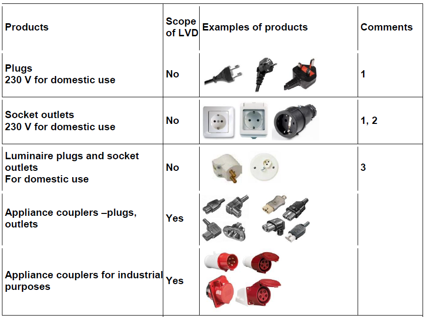 Examples of products within or outside the scope of LVD   I