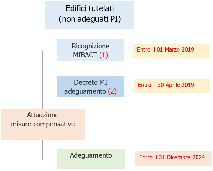 Fig  1 Timeline procedura adeguamento edifici tutelati PI   Rev  2023