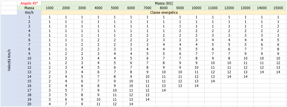 Prospetto B 3 Angolo massimo impatto di 45 