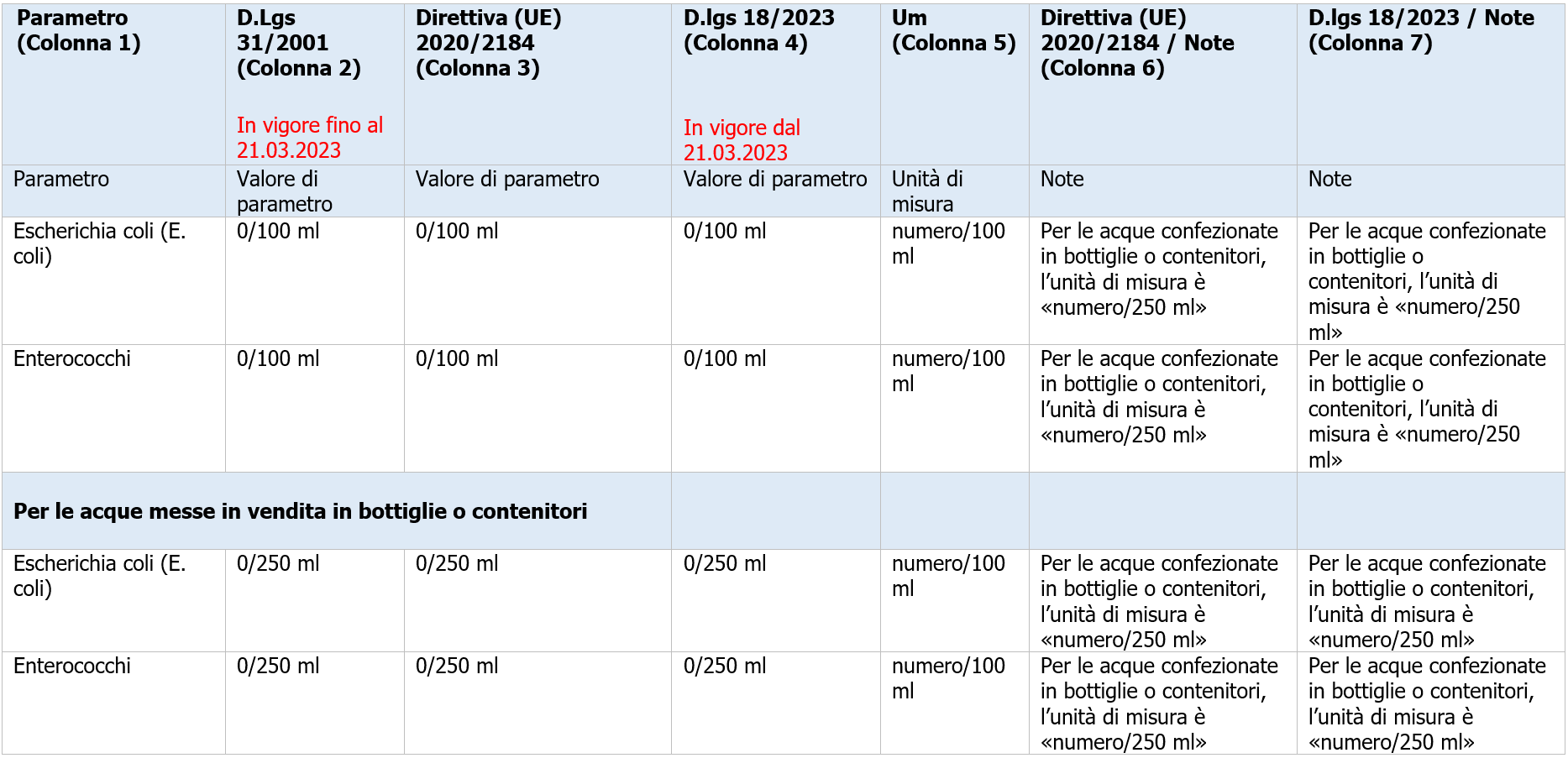 Requisiti minimi acque potabili   Tabella di confronto   Immagine1