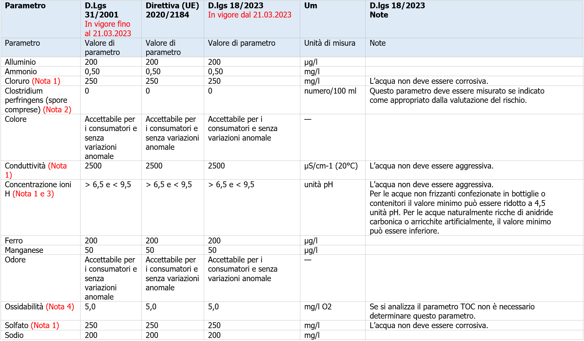 Requisiti minimi acque potabili   Tabella di confronto   Immagine3