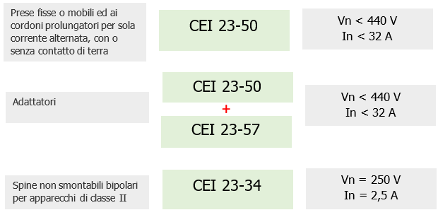 Schema 1   Norme per tipologia di spine prese