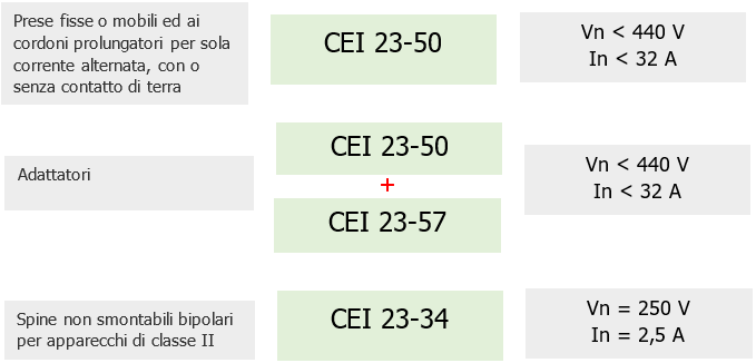 Schema 2 Norme per tipologia di spine prese