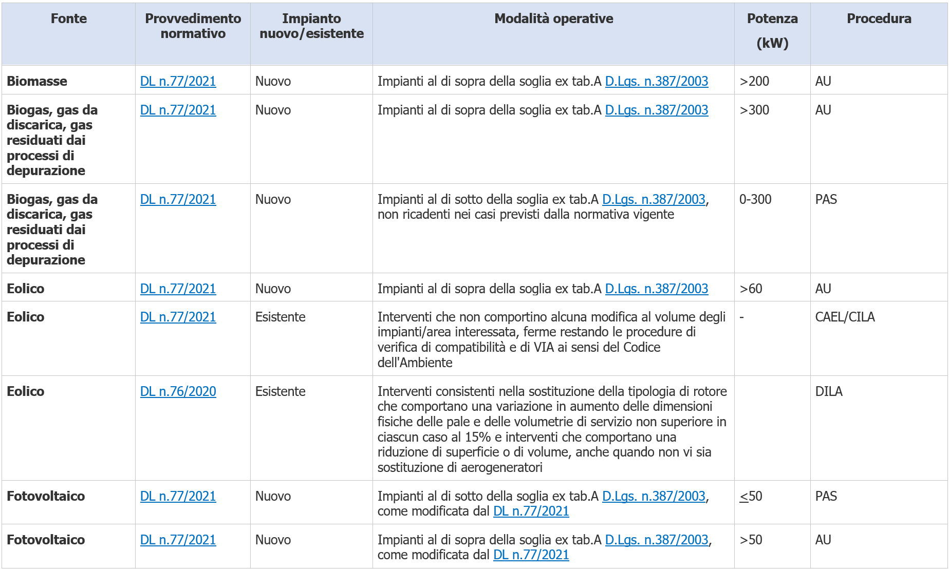 Autorizzazioni impianti alimentati da fonti rinnovabili   Quadro generale   Tabellla 1
