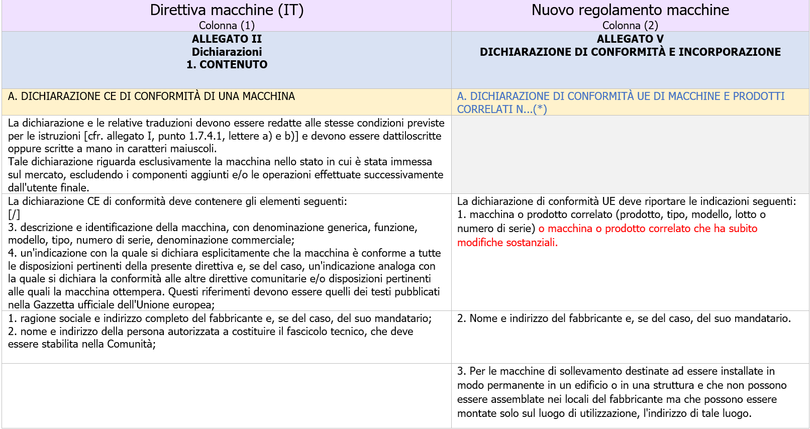 Dichiarazione di conformit  UE Macchine   Immagine 1