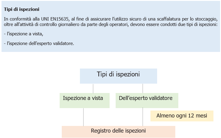 Documento validazione e Rapporto ispezione scaffalature metalliche UNI 11636 2023 04