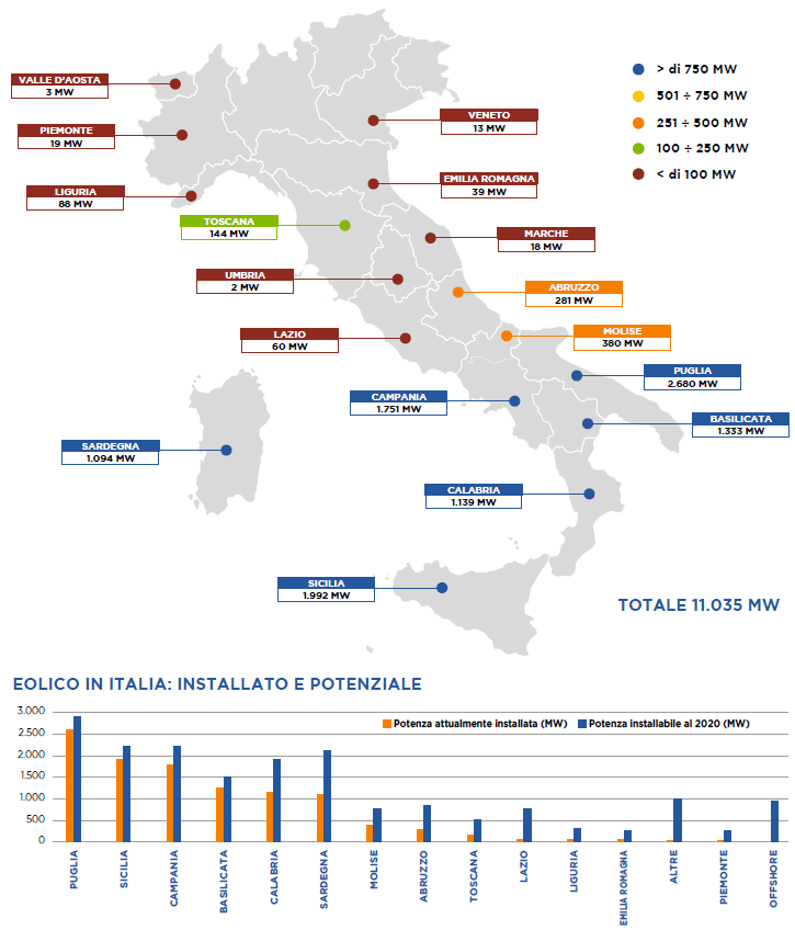 Eolico in Italia 2022