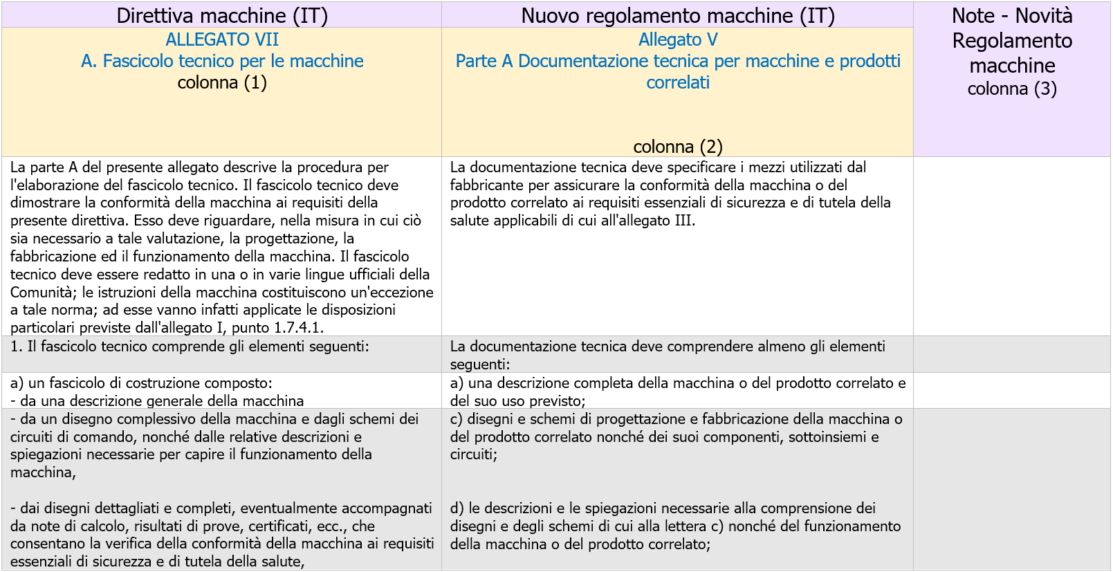 Fascicolo Tecnico Direttiva Regolamento macchine 2023 Immagine 1