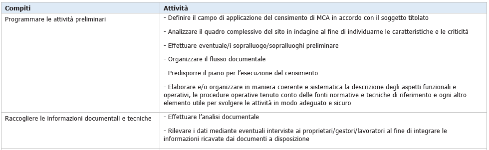 Prospetto 1   Compiti e attivit  addetto al censimento dei materiali contenenti amianto