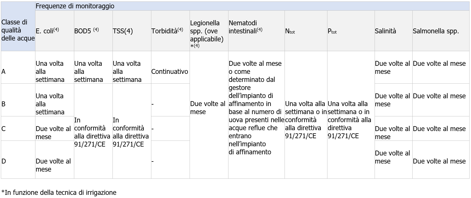 Riutilizzo acque reflue depurate ad uso irriguo   Decreto Siccit    Tabella 2