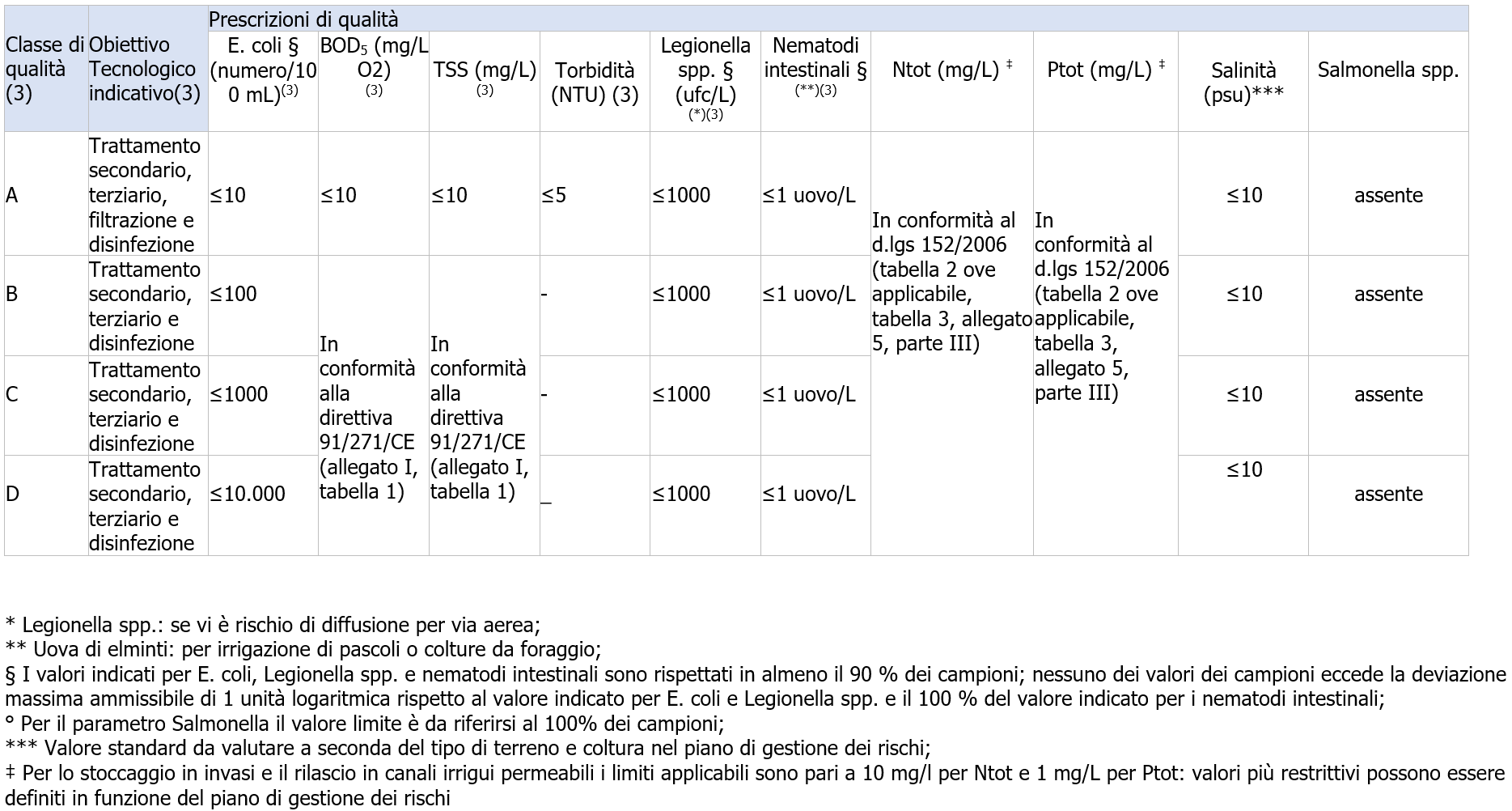 Riutilizzo acque reflue depurate ad uso irriguo   Decreto Siccit    Tabella 3