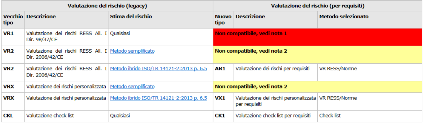 Tabella conversione VR RA Legacy