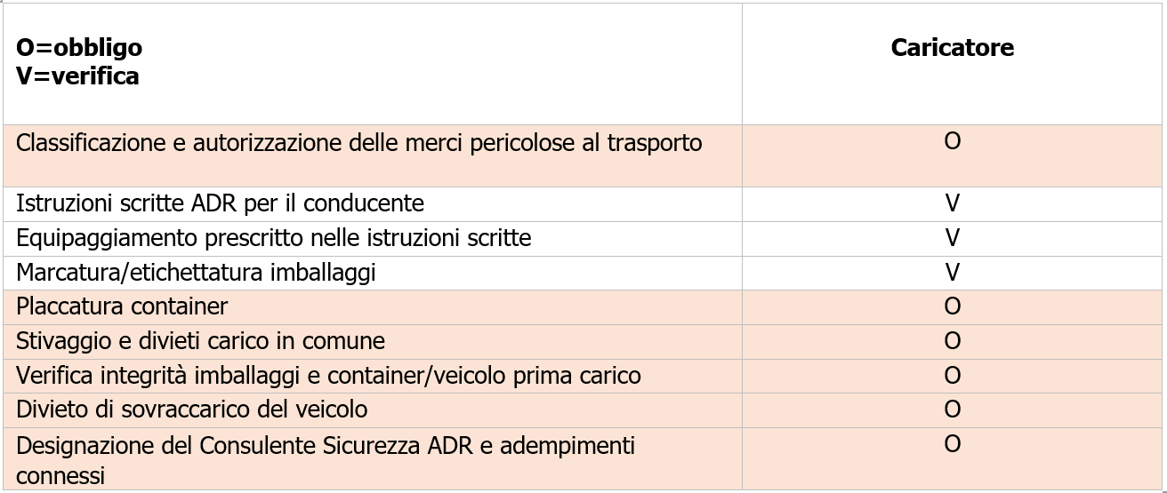 Procedura carico trasporto scarico colli ADR   Caricatore