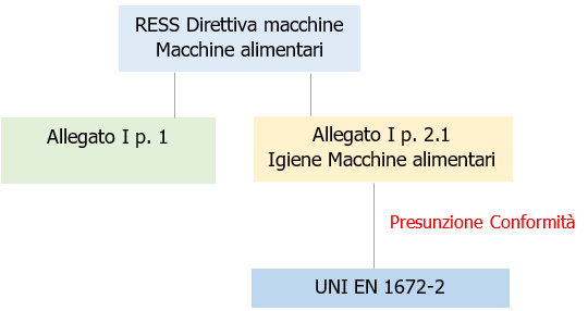 EN 1672 2 Macchine per l industria alimentare   Valutazione del rischio alimentare   Fig  1