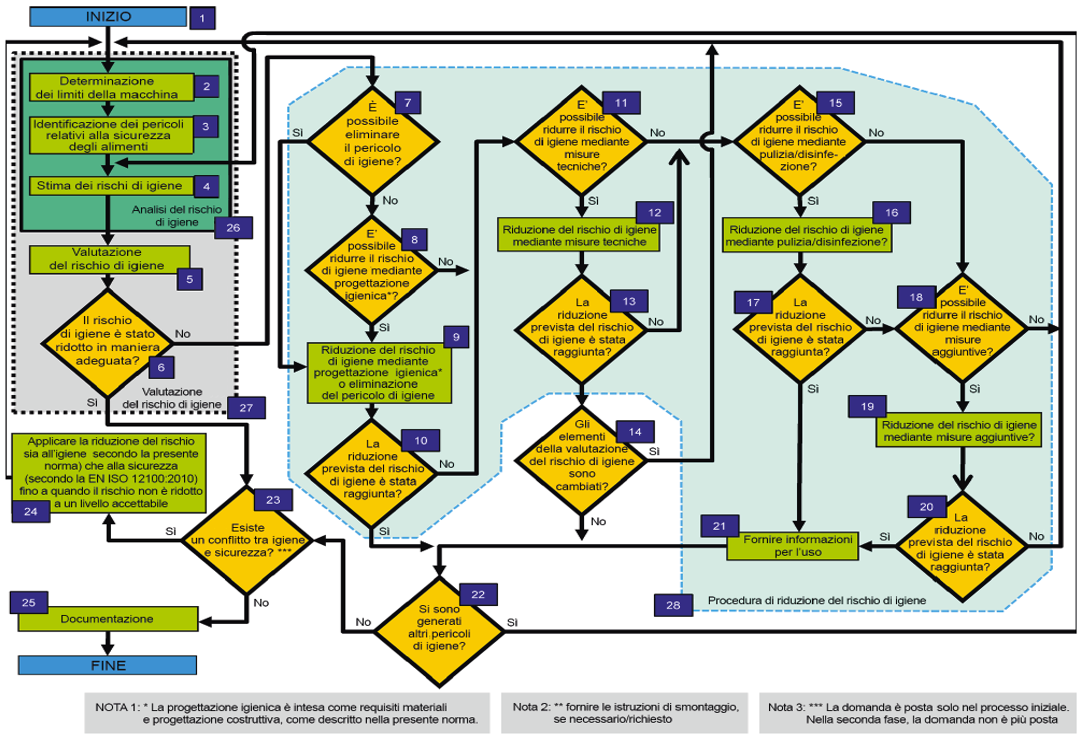 EN 1672 2 Macchine per l industria alimentare   Valutazione del rischio alimentare   Fig  2
