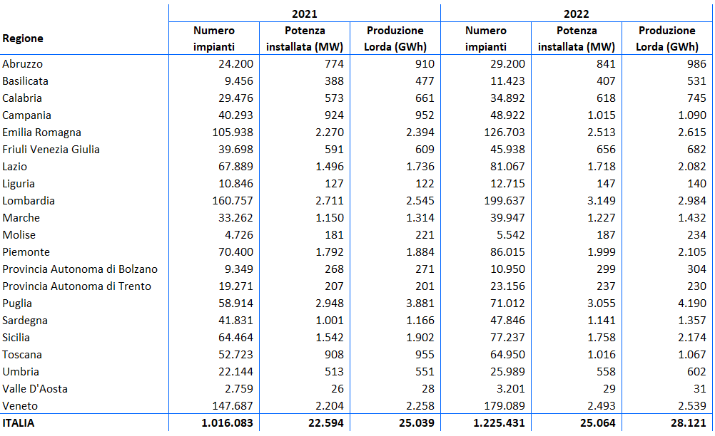 Tavola 1   Numero per regione impianti fotovoltaici in Italia al 31 Dicembre  Anni 2021   2022 