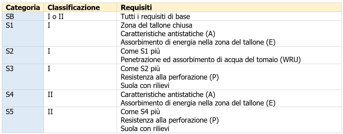 UNI TR 11430 2011   Criteri di scelta calzature   Prospetto 4