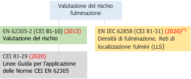 Valutazione rischio fulminazione Norme