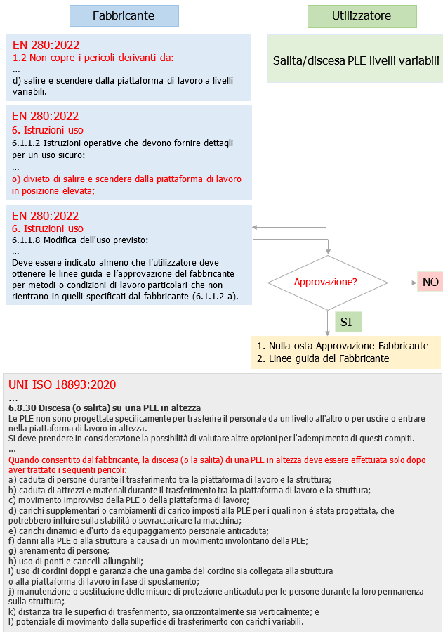 Salita e discesa da PLE a livelli variabili   Note e Procedura Fig  1