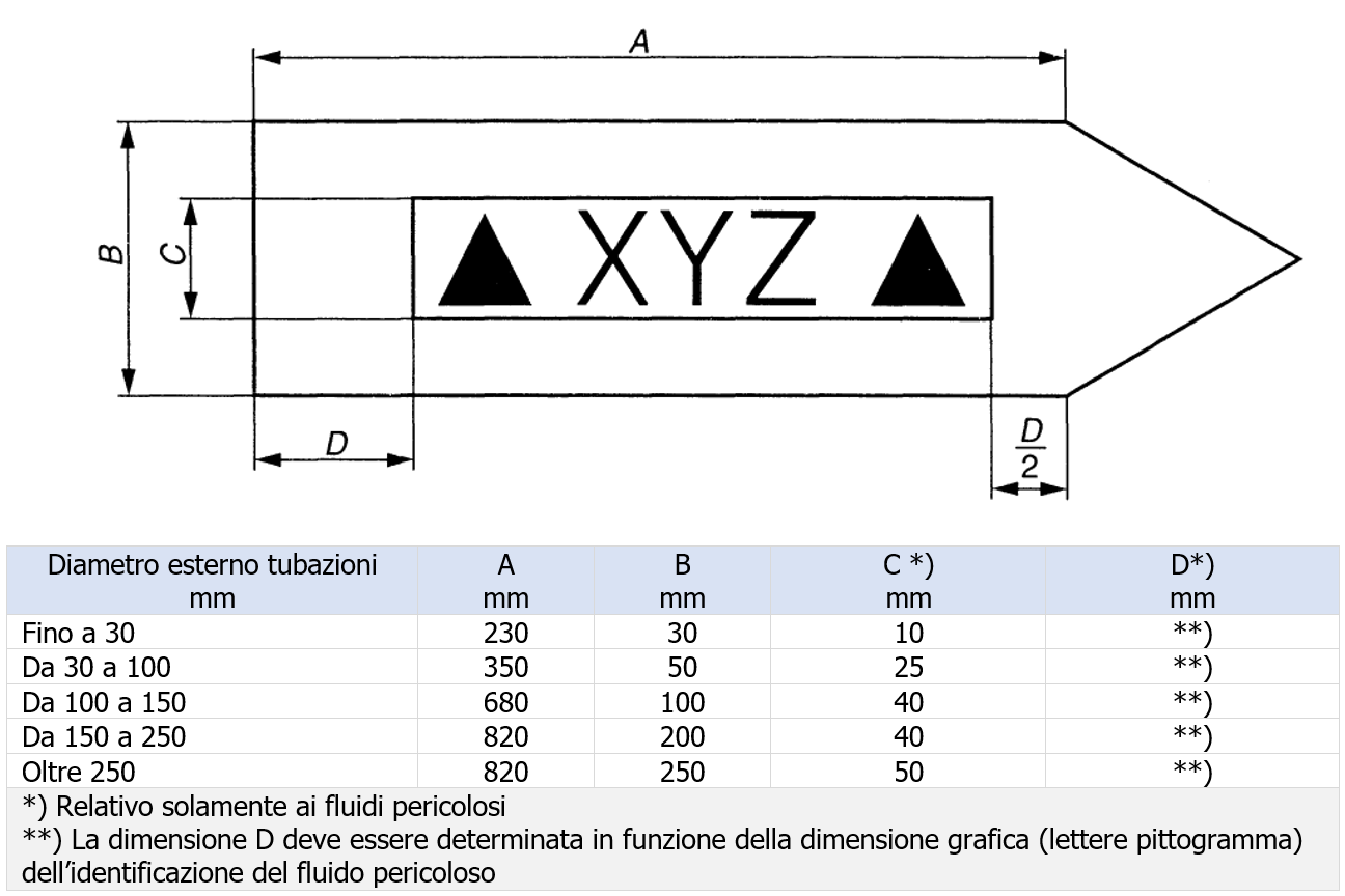 Colori di identificazione tubazioni non interrate UNI 5634   Esempio