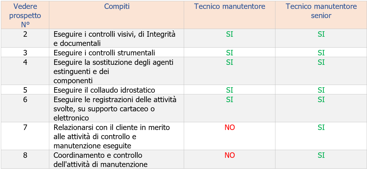 Il manutentore di estintori d incendio   Prospetto 1