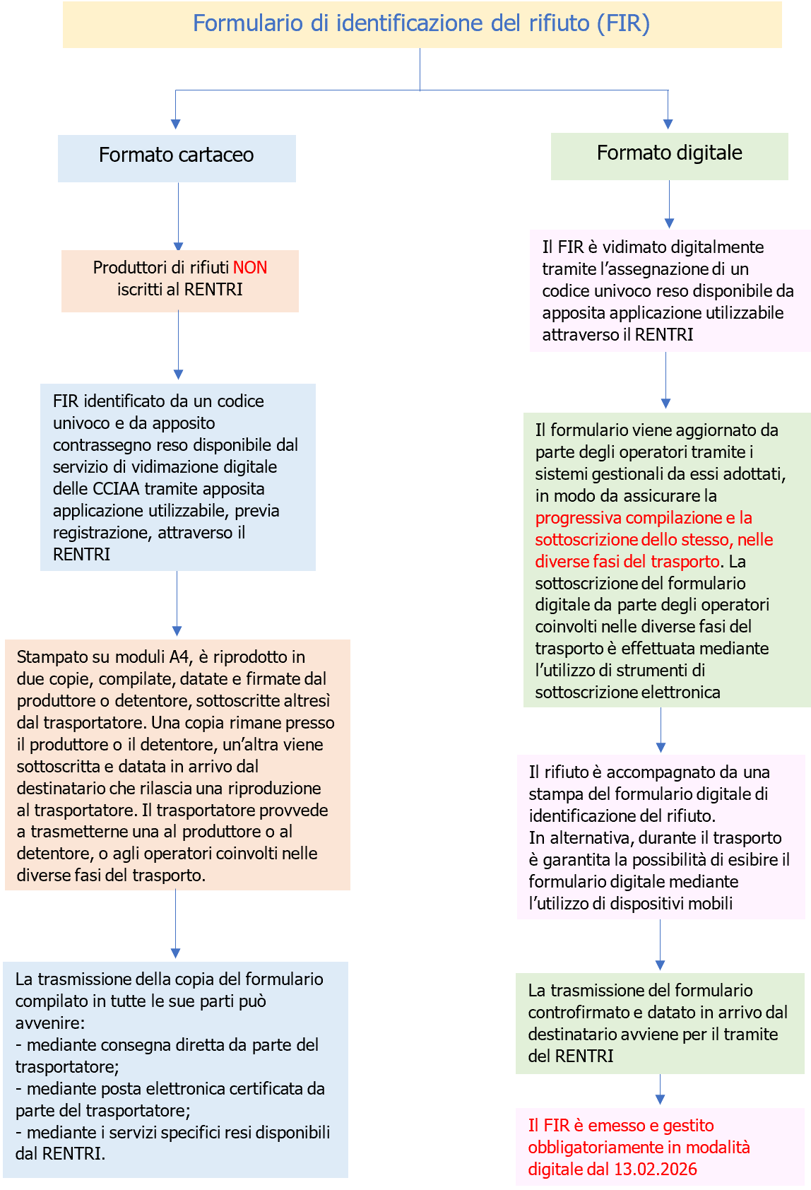 Nuovo modello formulario di identificazione del rifiuto   Schema