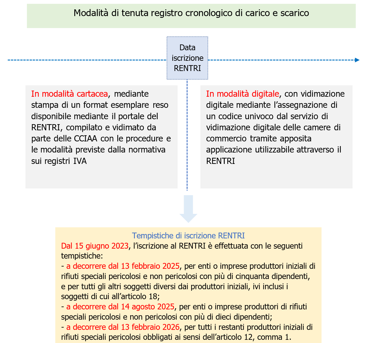 Nuovo modello registro cronologico di carico e scarico dei rifiuti   Schema