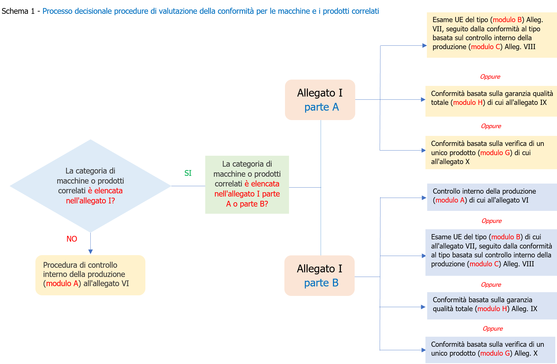 Procedure   Valutazione della Conformit  Regolamento macchine Schema 1