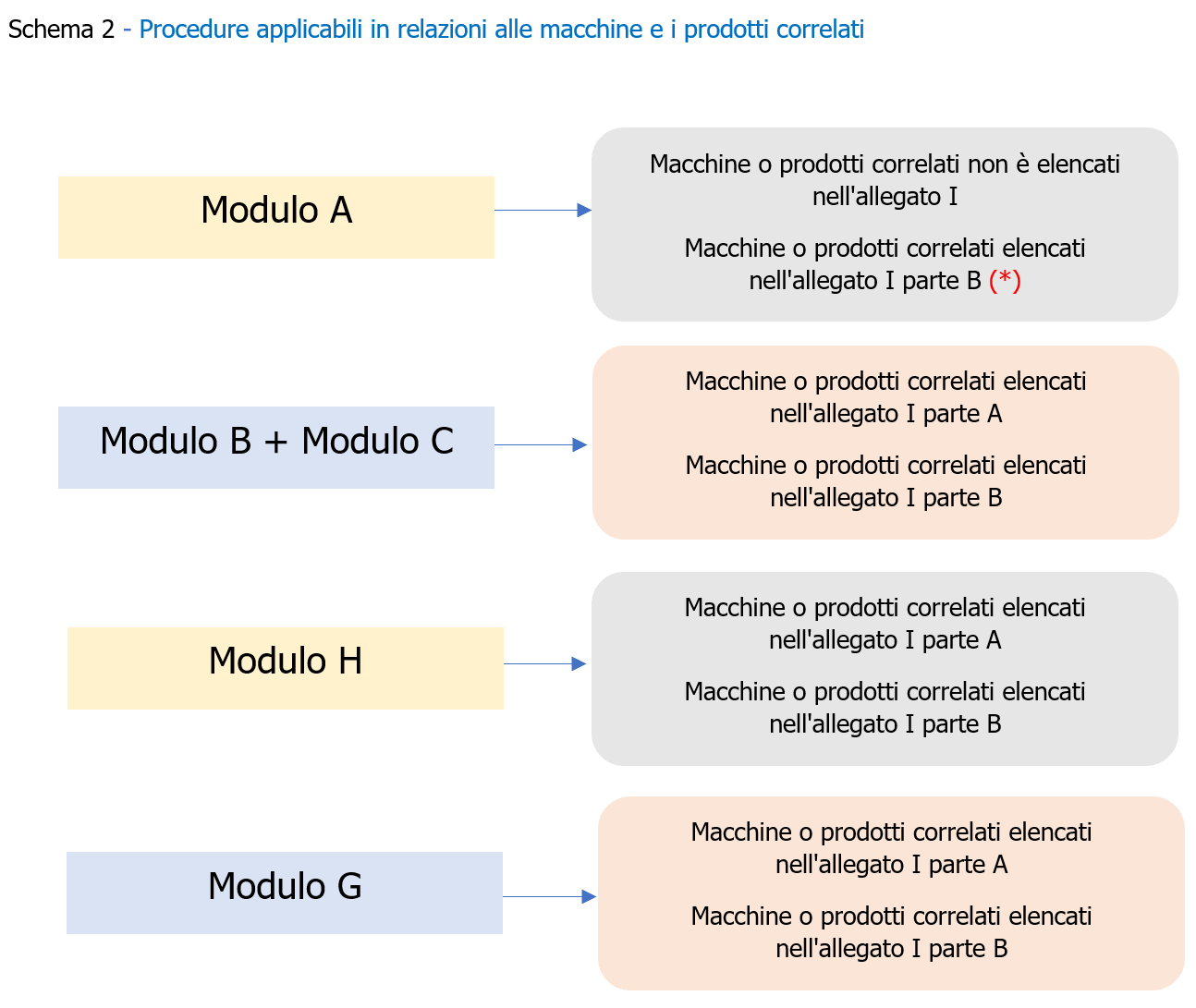 Procedure   Valutazione della Conformit  Regolamento macchine Schema 2