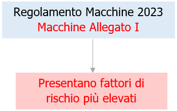 Regolamento macchine Articolo 6   Valutazione della conformit  Allegato I   Box 02