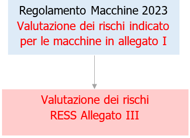 Regolamento macchine Articolo 6   Valutazione della conformit  Allegato I   Box 04