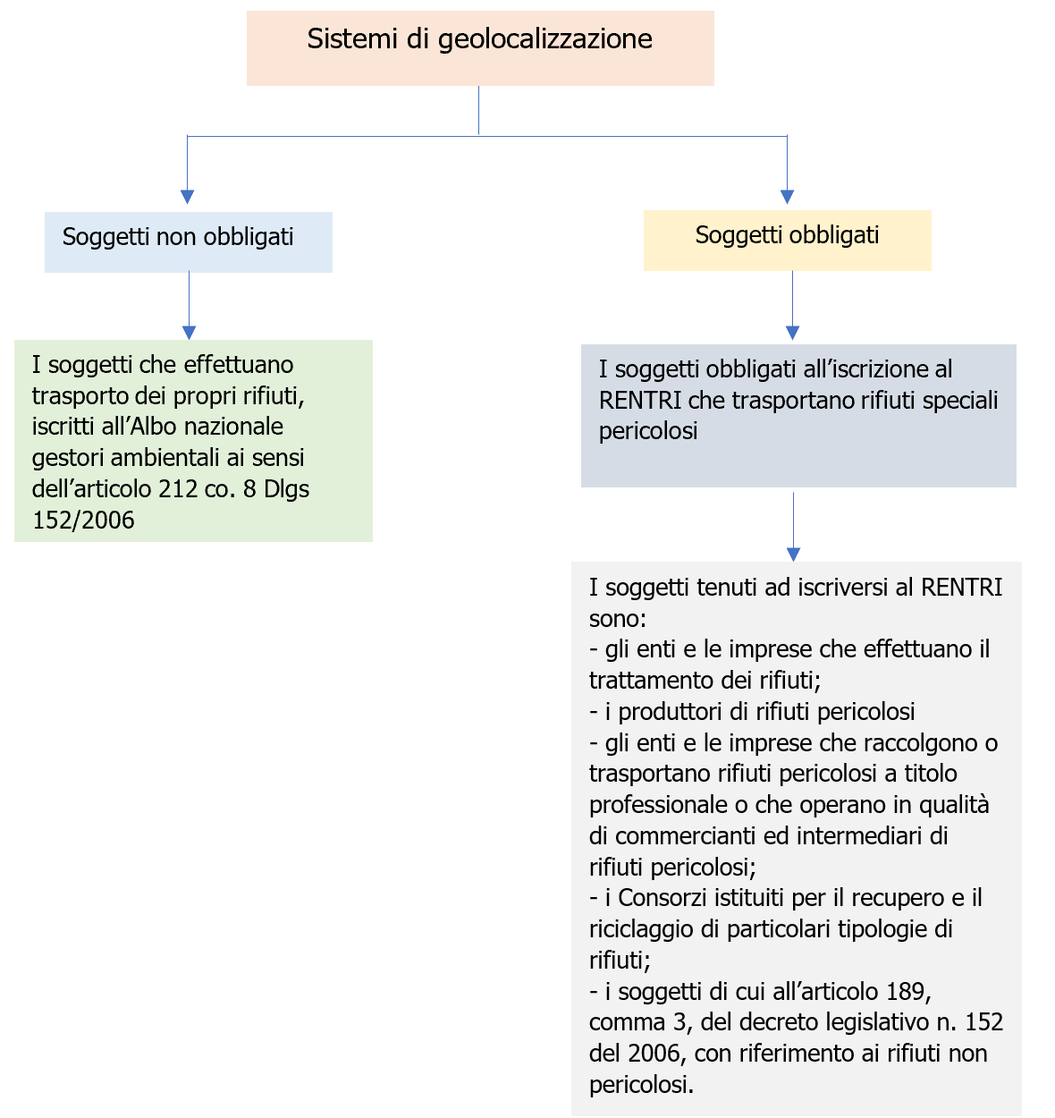 Sistemi di geolocalizzazione mezzi di trasporto dei rifiuti   schema