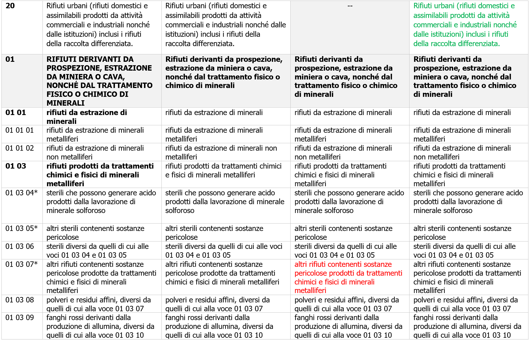 Tavola di concordanza Elenco codici CER   Elenco Europeo Rifiuti   TUA   Immagine 3