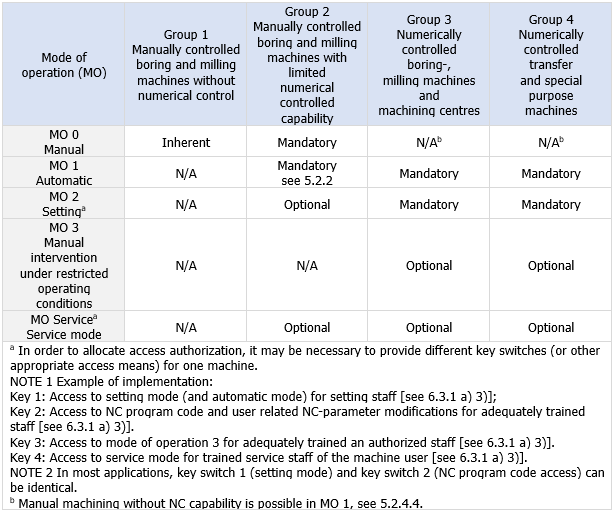 UNI EN ISO 16090 2023 Table 2