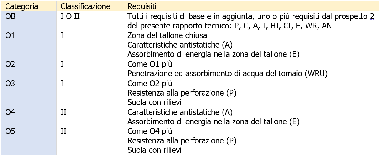 Vademecum calzature antinfortunistiche   Prospetto 13